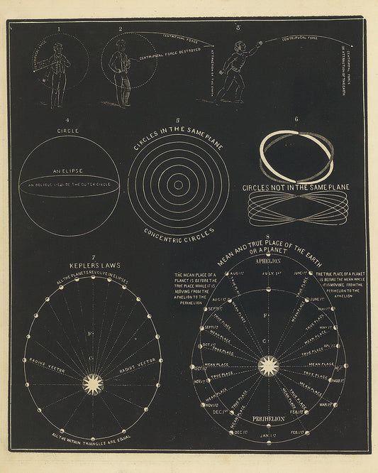 Centrifugal, Centripetal Force from Smith's Illustrated Astronomy by Asa Smith, 1849 - Postcard