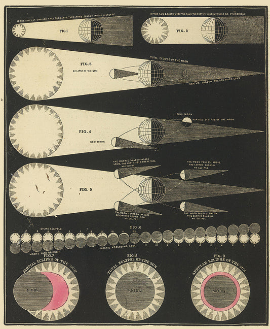 Eclipses from Smith's Illustrated Astronomy by Asa Smith, 1849 - Postcard