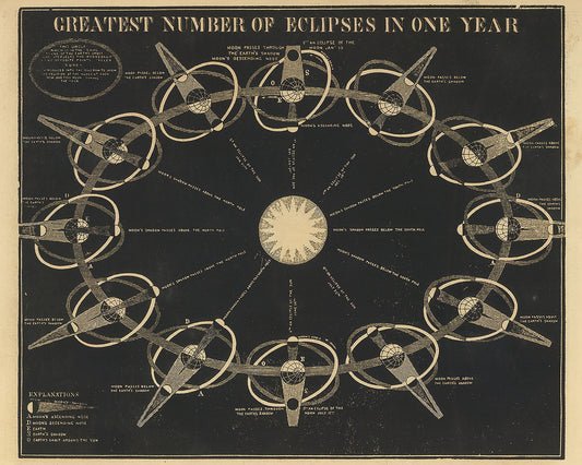 Greatest Number of Eclipses in one Year from Smith's Illustrated Astronomy by Asa Smith, 1849 - Postcard