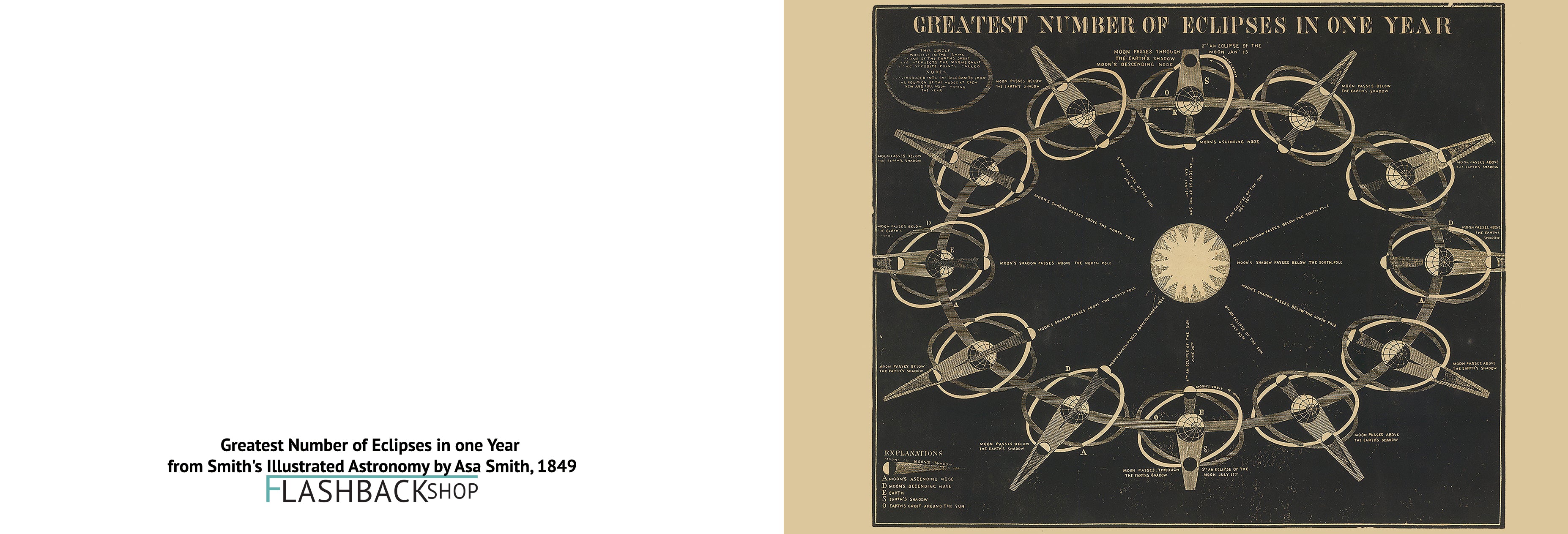 Greatest Number of Eclipses in one Year from Smith's Illustrated Astronomy by Asa Smith, 1849 - Postcard