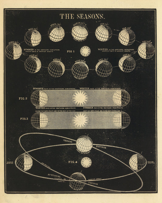 The Seasons from Smith's Illustrated Astronomy by Asa Smith, 1849 - Postcard