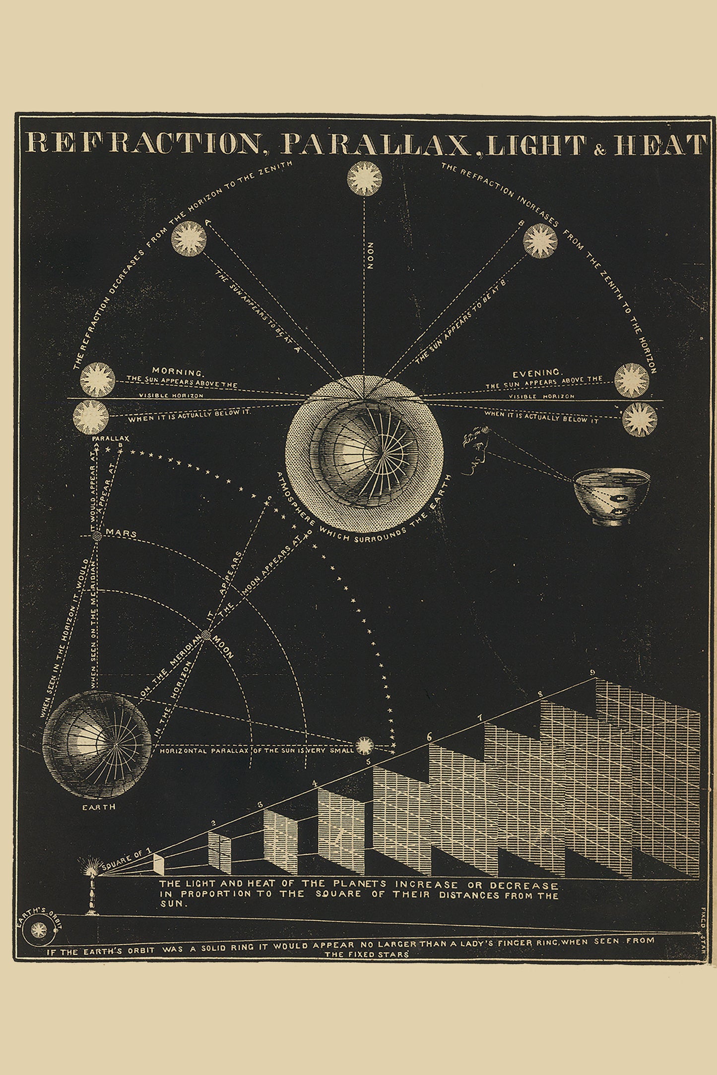 Refraction, parallax, light, heat from Smith's Illustrated Astronomy by Asa Smith, 1849 - Postcard