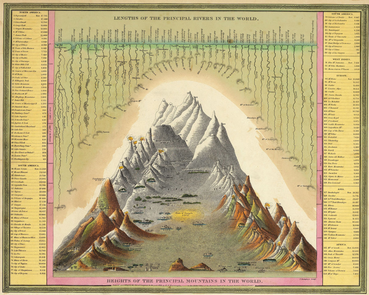 Heights Of The Principal Mountains In The World. Lengths Of The Principal Rivers In The World
