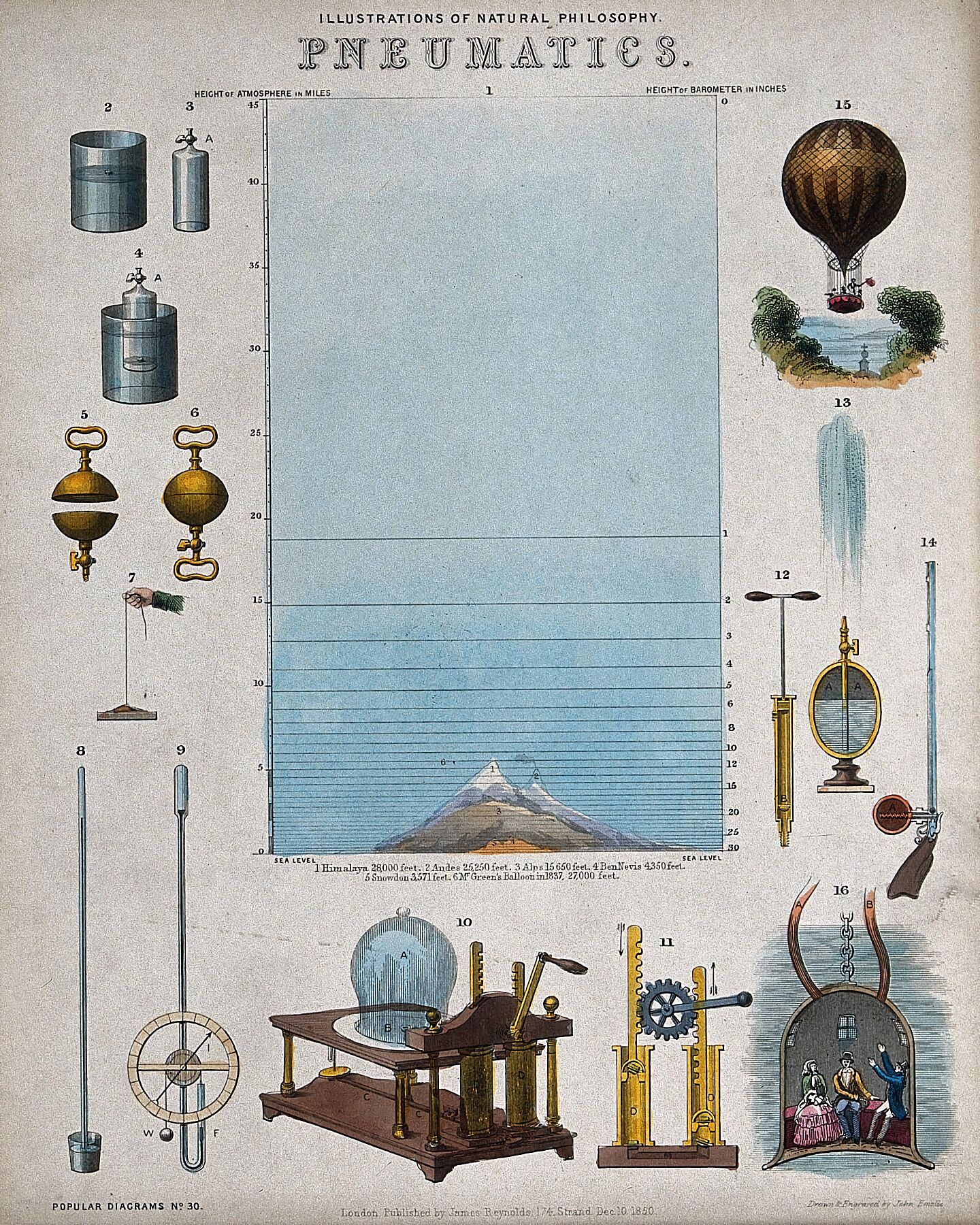 Pneumatics: Scientific Equipment by John Emslie - 1850