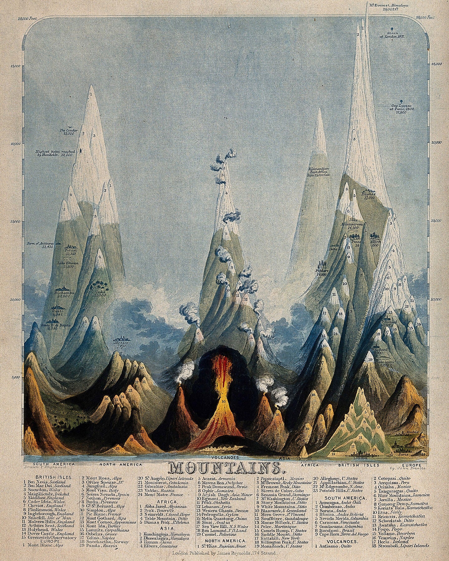 The Comparative Height of Various Mountains by John Phillips Emslie, 1851