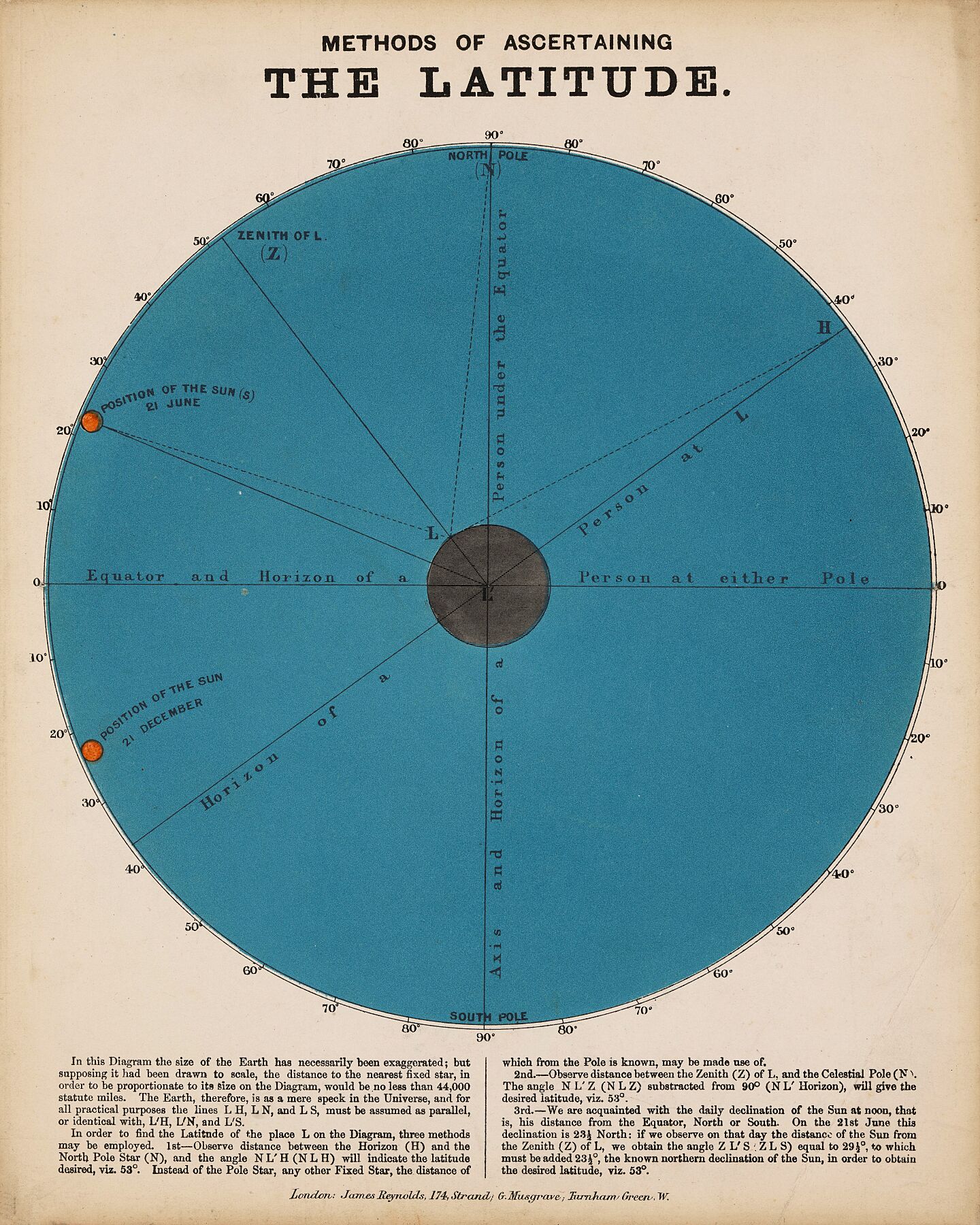 Astronomy - a diagram showing how to determine latitude. Coloured engraving by J. Emslie, 1851