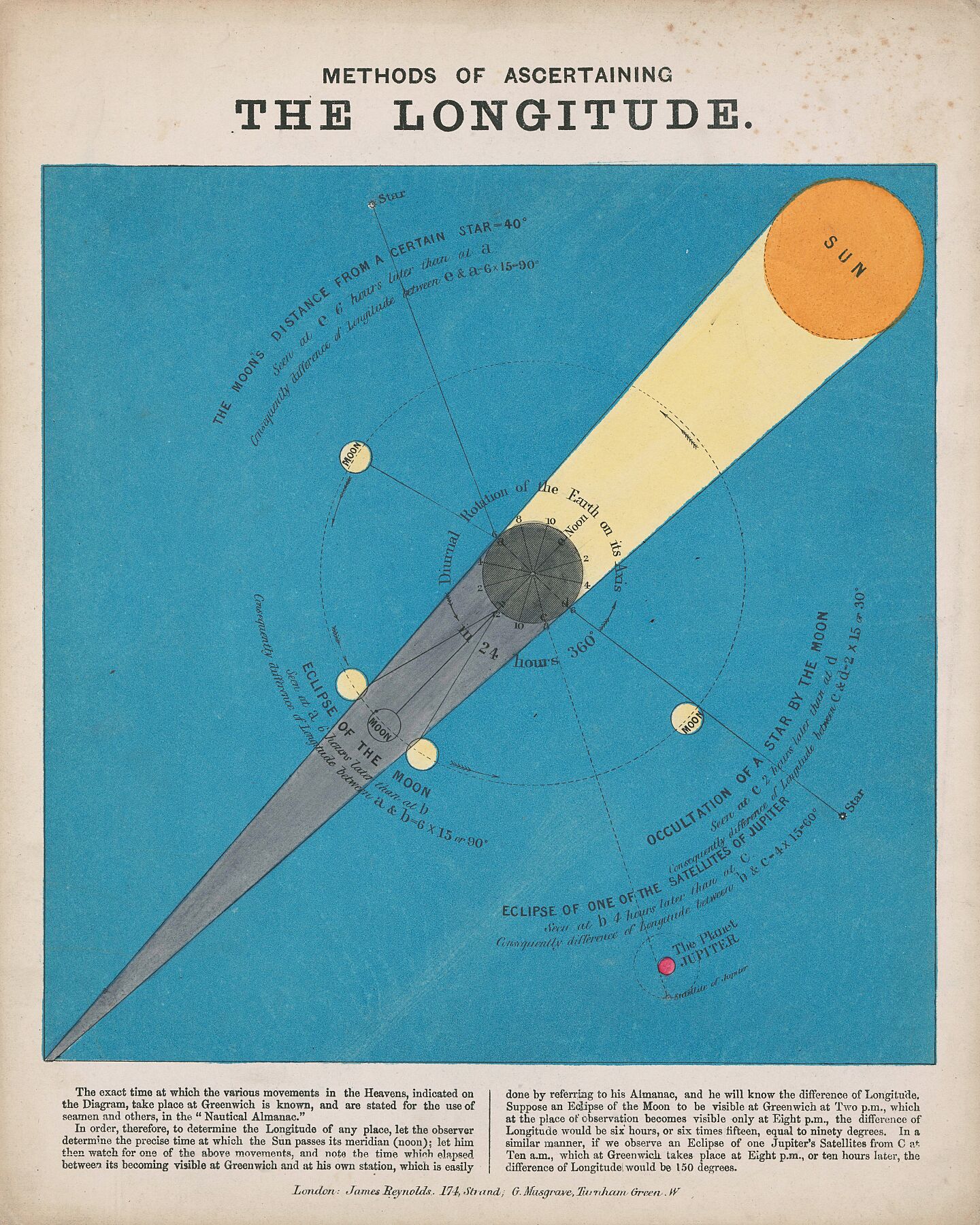 Astronomy: A Diagram Showing how to Determine Longitude by John Emslie - 1851